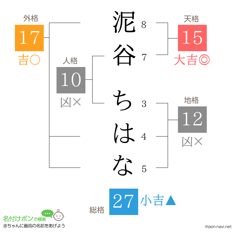 泥谷 ちはなさんの姓名判断結果