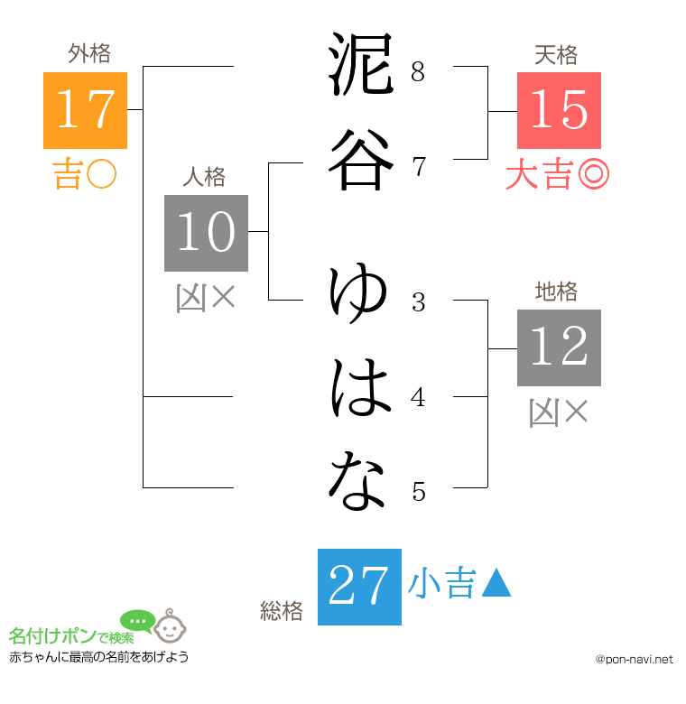 泥谷 ゆはなさんの姓名判断結果