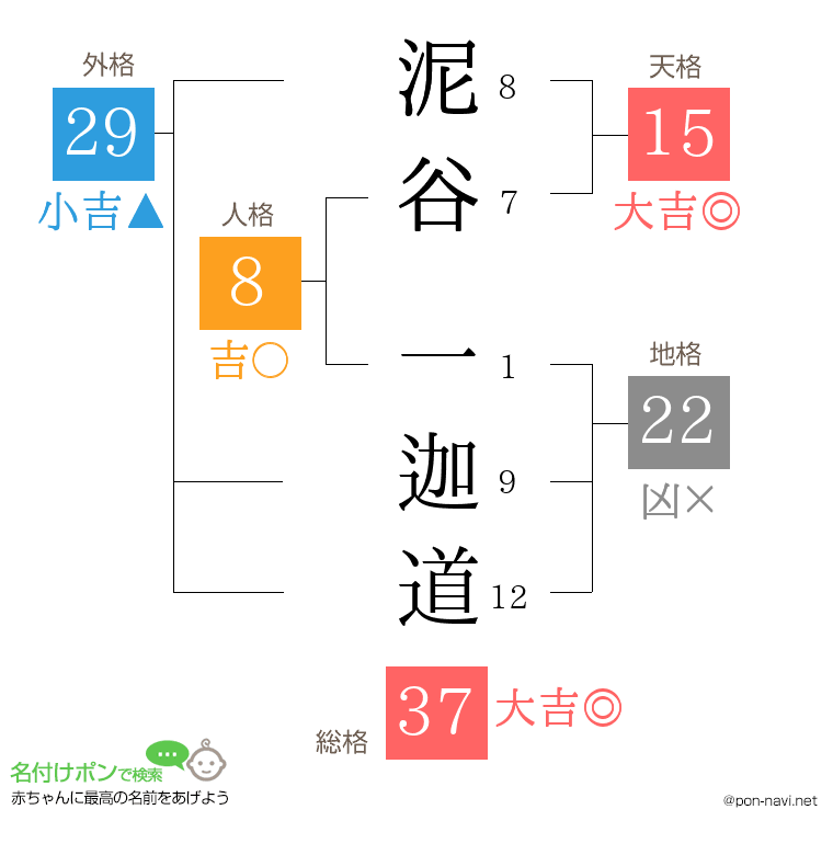 泥谷 一迦道さんの姓名判断結果