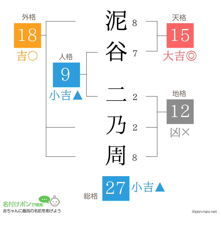 泥谷 二乃周さんの姓名判断結果