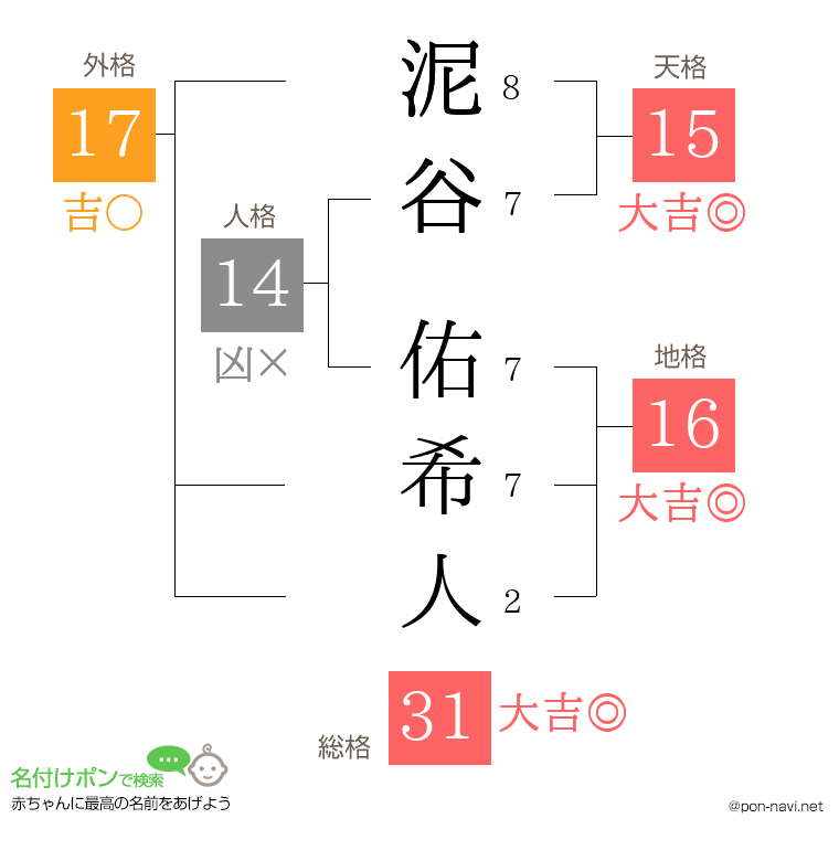 泥谷 佑希人さんの姓名判断結果