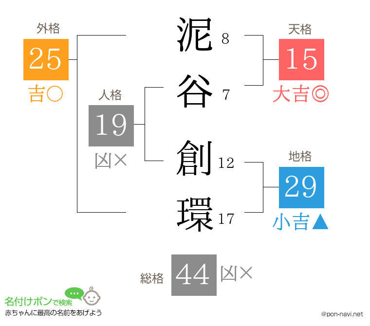 泥谷 創環さんの姓名判断結果