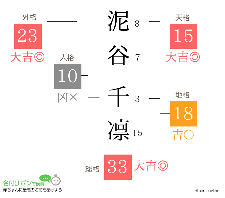 泥谷 千凛さんの姓名判断結果