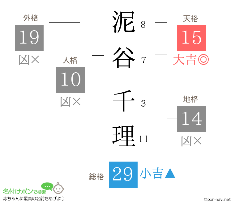 泥谷 千理さんの姓名判断結果