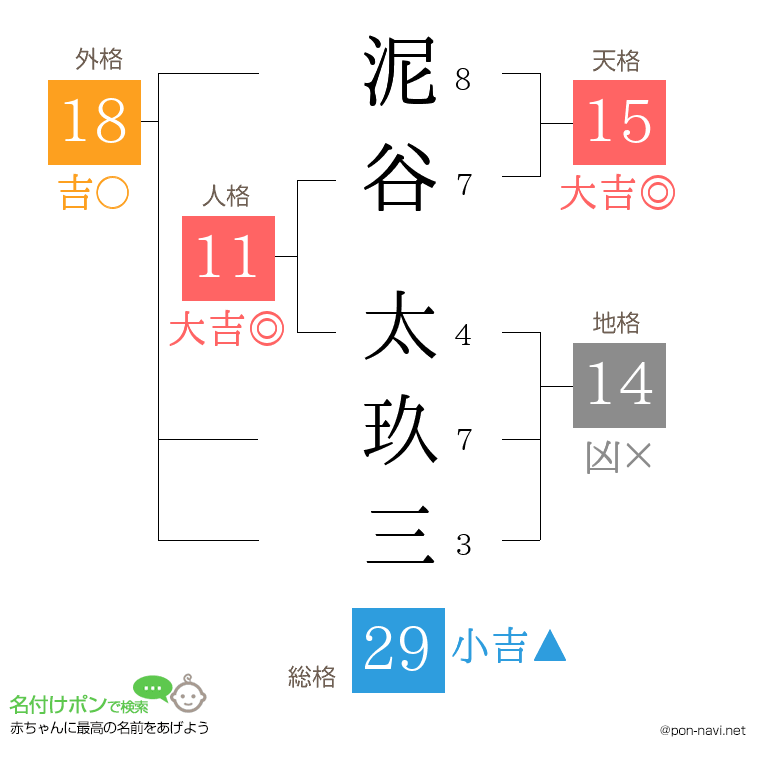 泥谷 太玖三さんの姓名判断結果