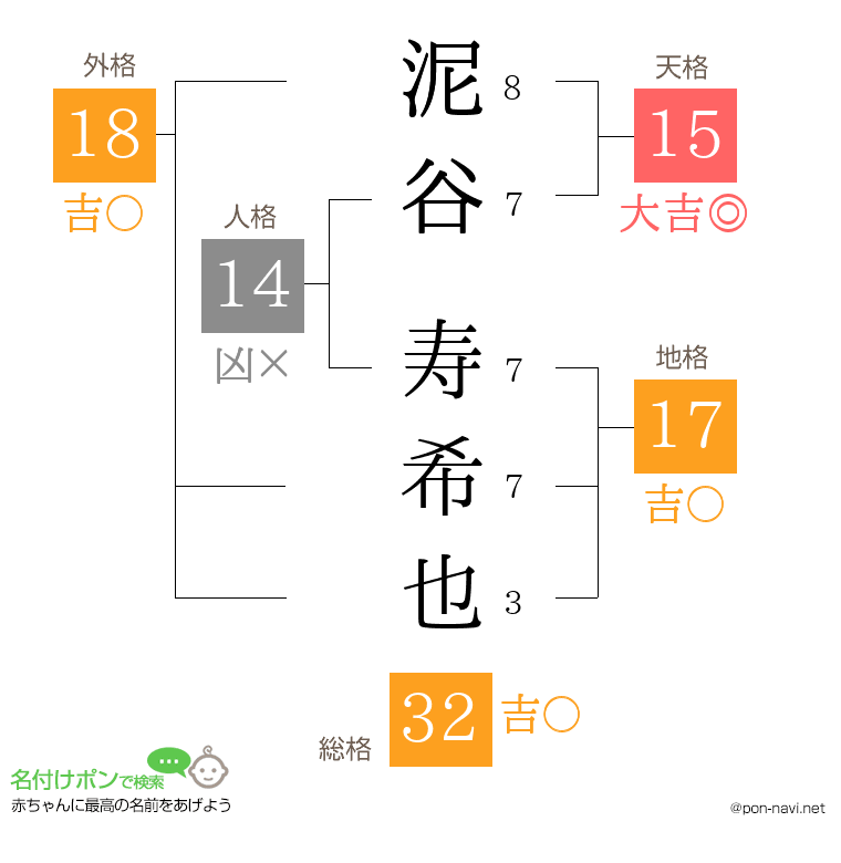 泥谷 寿希也さんの姓名判断結果