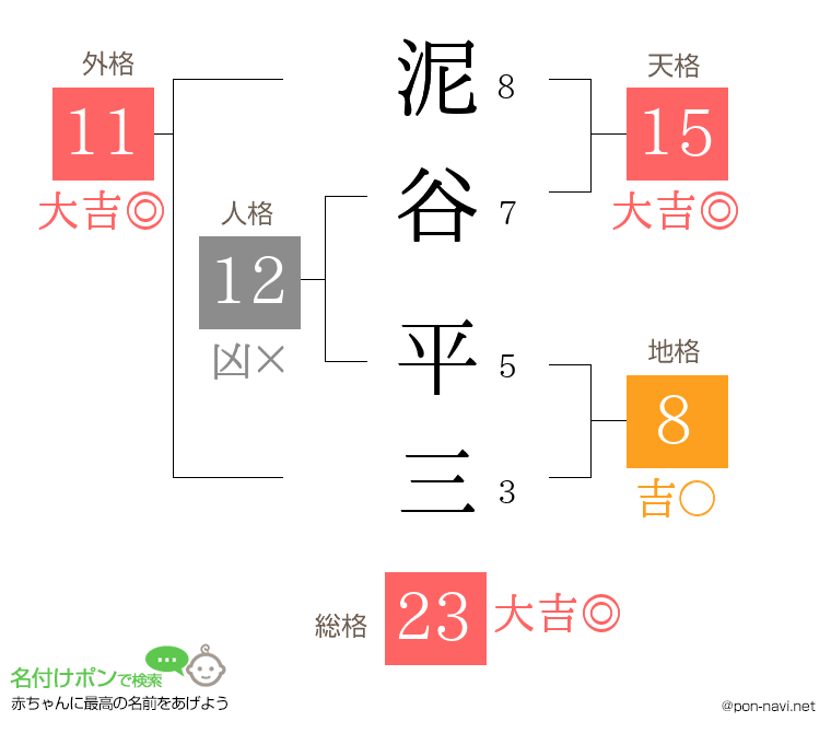 泥谷 平三さんの姓名判断結果