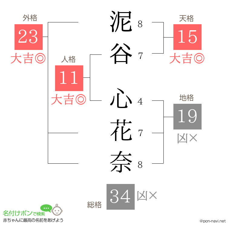 泥谷 心花奈さんの姓名判断結果