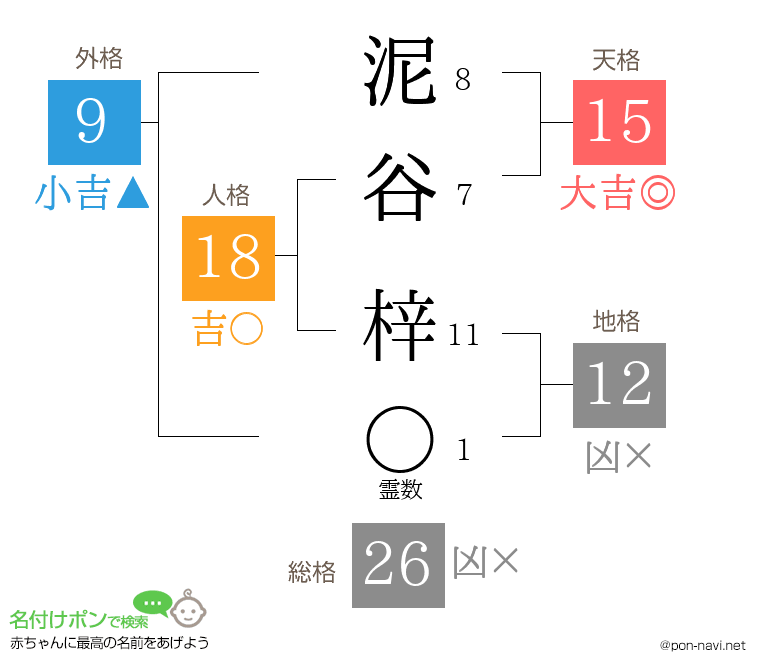 泥谷 梓さんの姓名判断結果