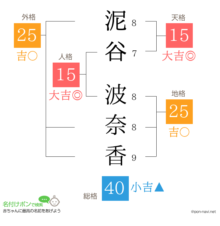 泥谷 波奈香さんの姓名判断結果