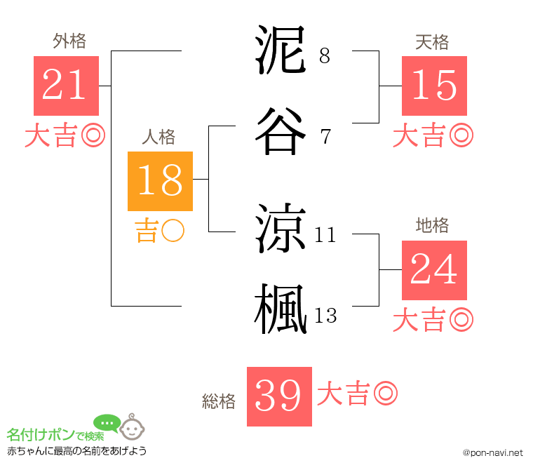 泥谷 涼楓さんの姓名判断結果
