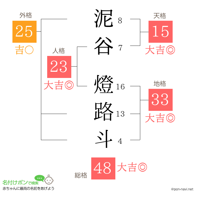 泥谷 燈路斗さんの姓名判断結果