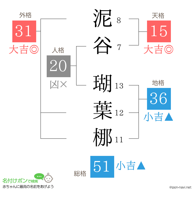 泥谷 瑚葉梛さんの姓名判断結果