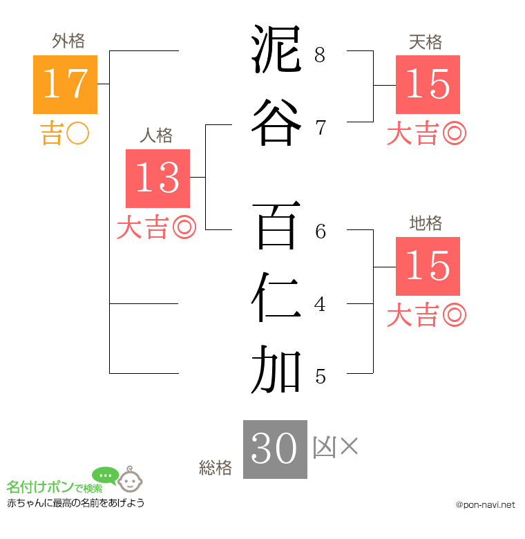 泥谷 百仁加さんの姓名判断結果