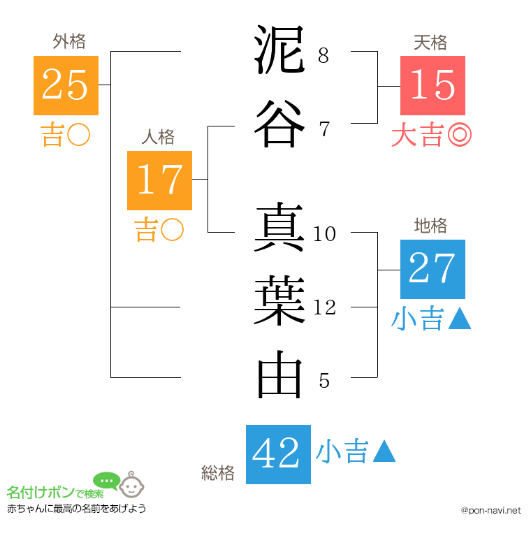 泥谷 真葉由さんの姓名判断結果