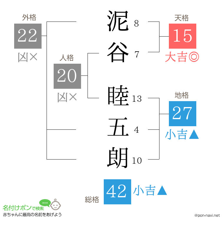 泥谷 睦五朗さんの姓名判断結果
