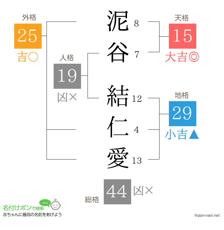 泥谷 結仁愛さんの姓名判断結果
