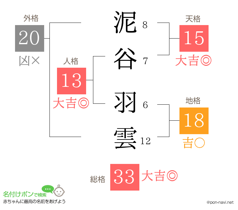 泥谷 羽雲さんの姓名判断結果