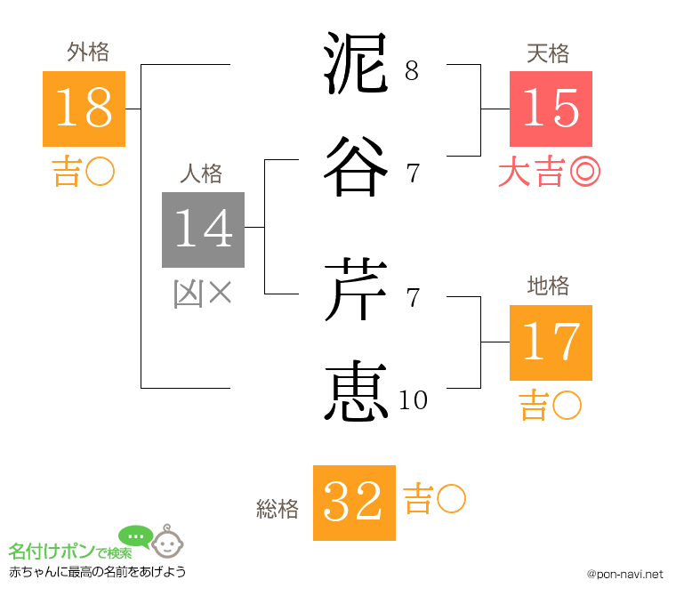 泥谷 芹恵さんの姓名判断結果