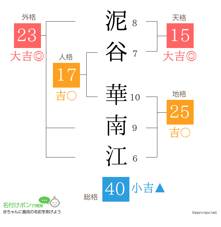 泥谷 華南江さんの姓名判断結果