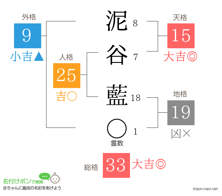 泥谷 藍さんの姓名判断結果