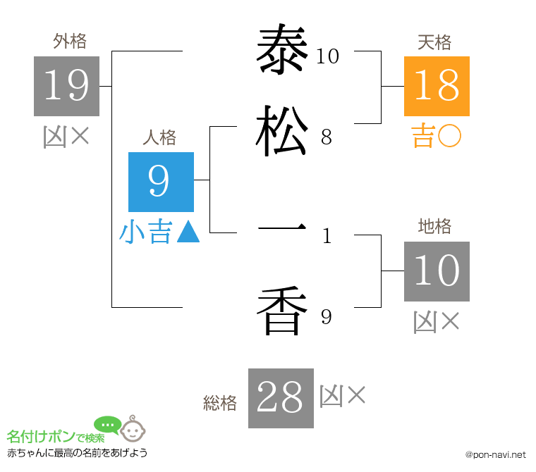 泰松 一香さんの姓名判断結果