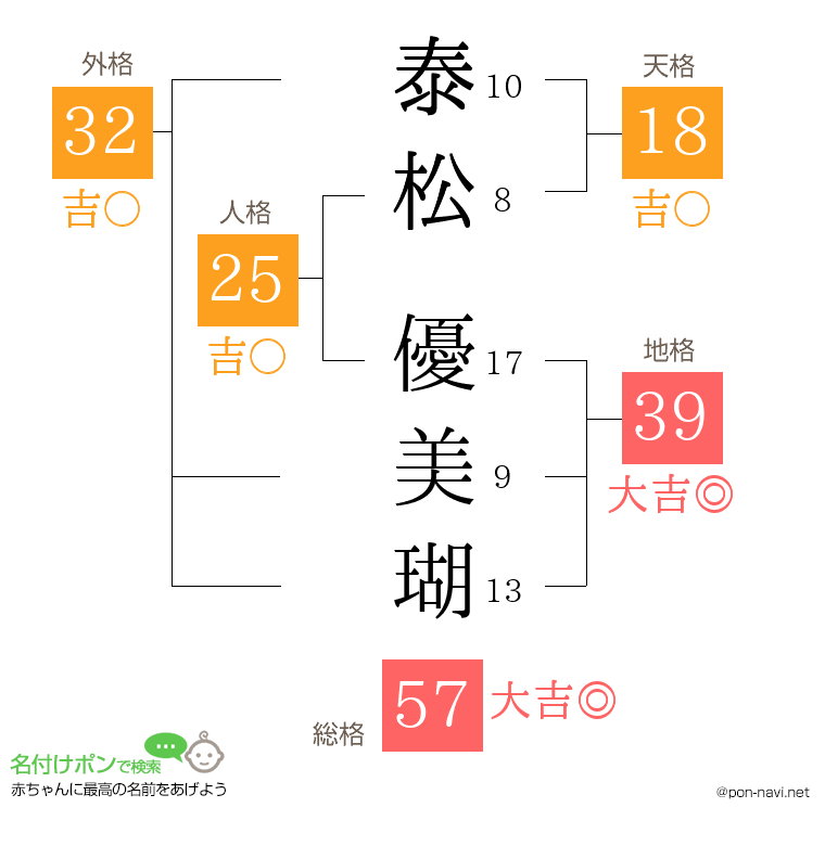 泰松 優美瑚さんの姓名判断結果