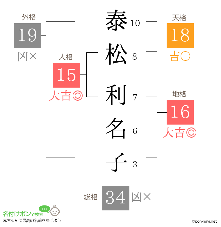 泰松 利名子さんの姓名判断結果