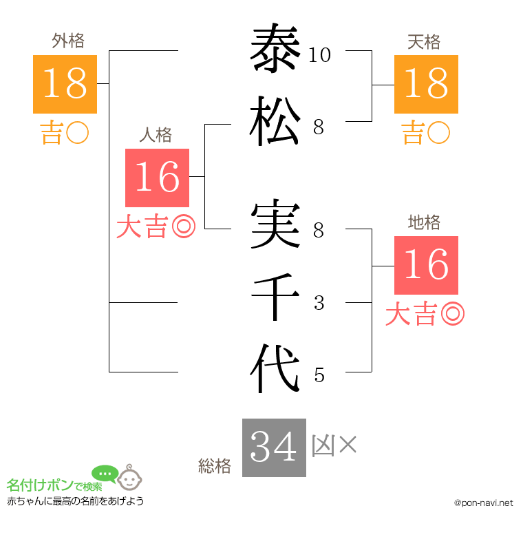 泰松 実千代さんの姓名判断結果