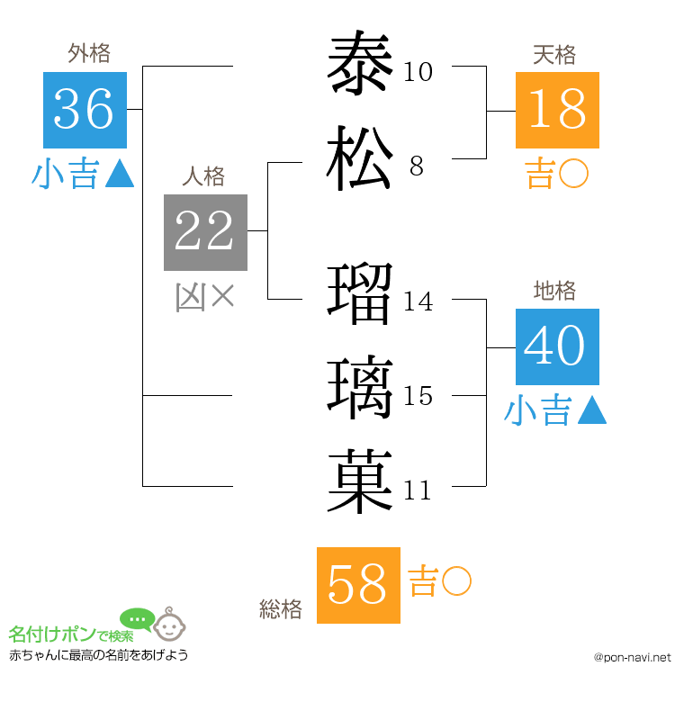 泰松 瑠璃菓さんの姓名判断結果