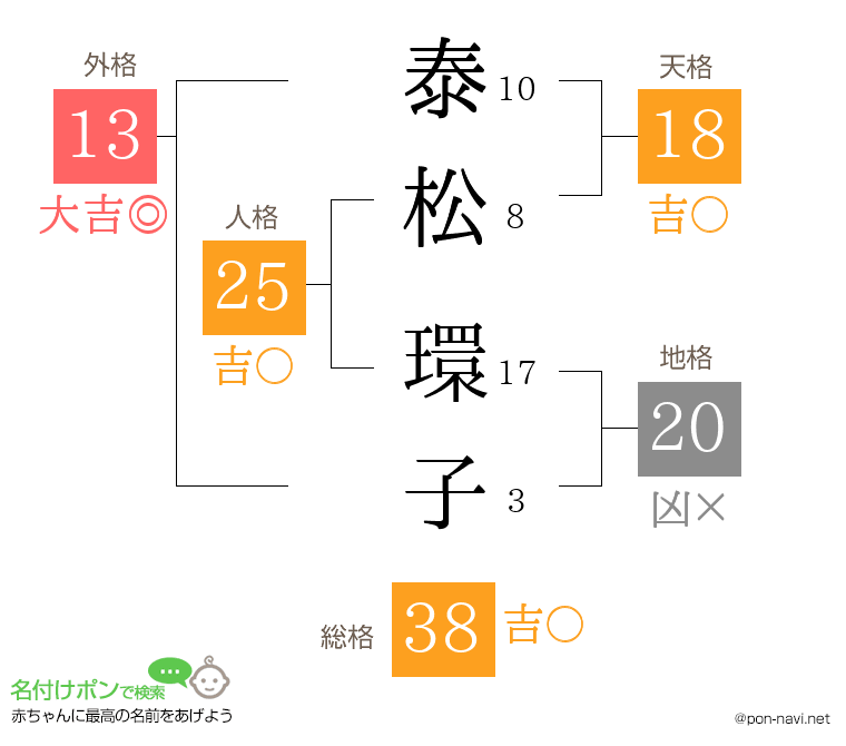 泰松 環子さんの姓名判断結果