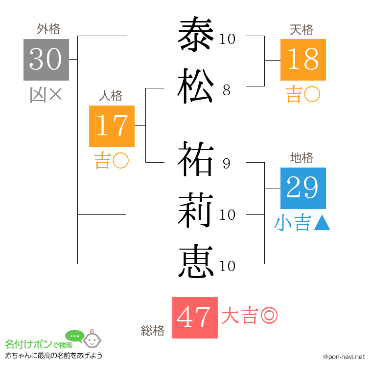 泰松 祐莉恵さんの姓名判断結果