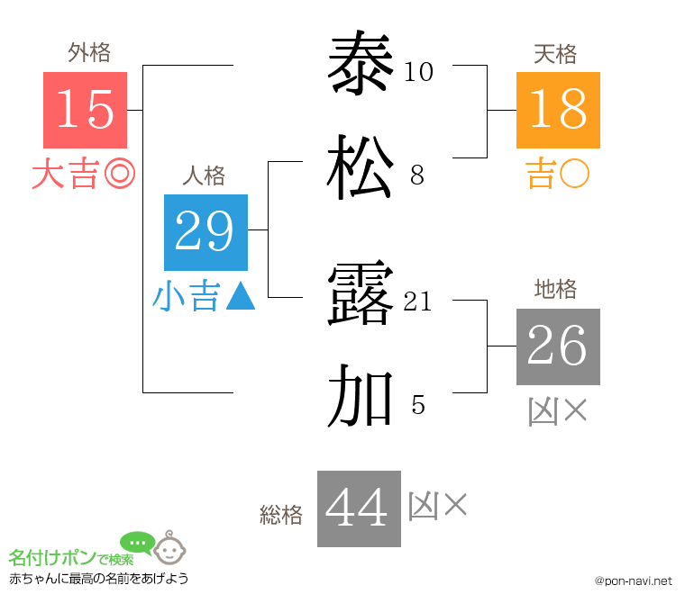 泰松 露加さんの姓名判断結果