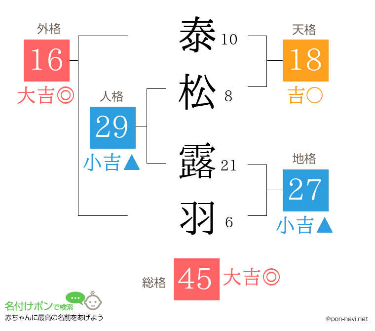 泰松 露羽さんの姓名判断結果