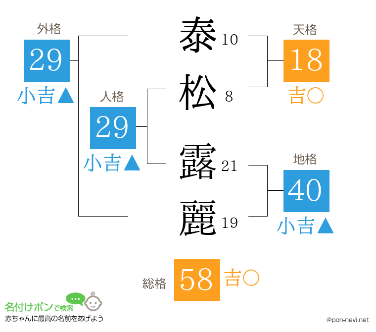 泰松 露麗さんの姓名判断結果