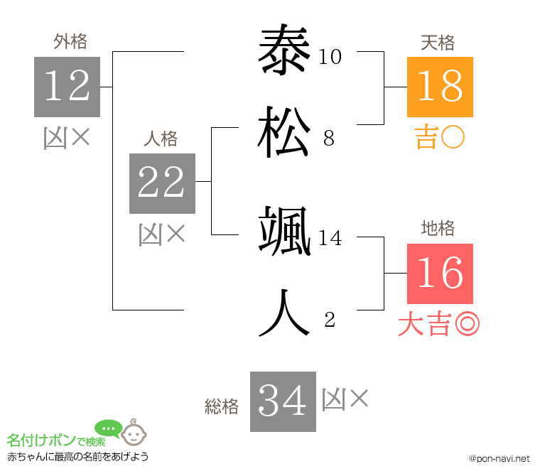 泰松 颯人さんの姓名判断結果