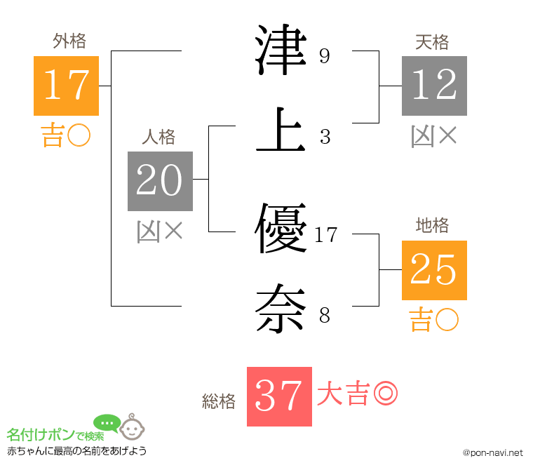津上 優奈さんの姓名判断結果
