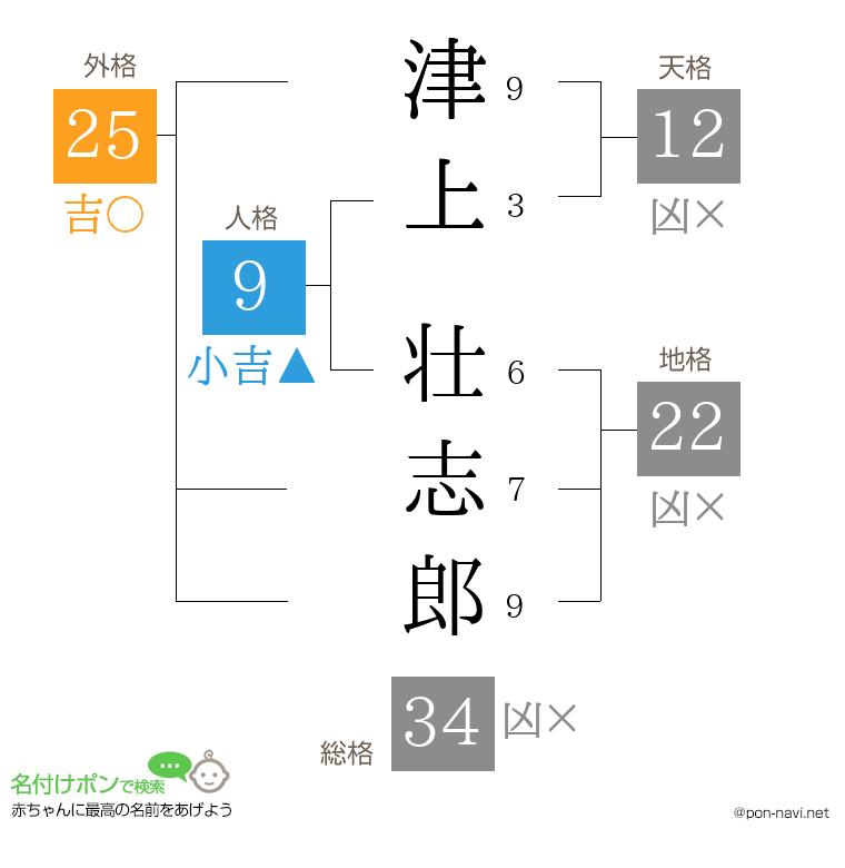 津上 壮志郎さんの姓名判断結果