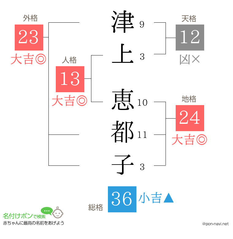 津上 恵都子さんの姓名判断結果