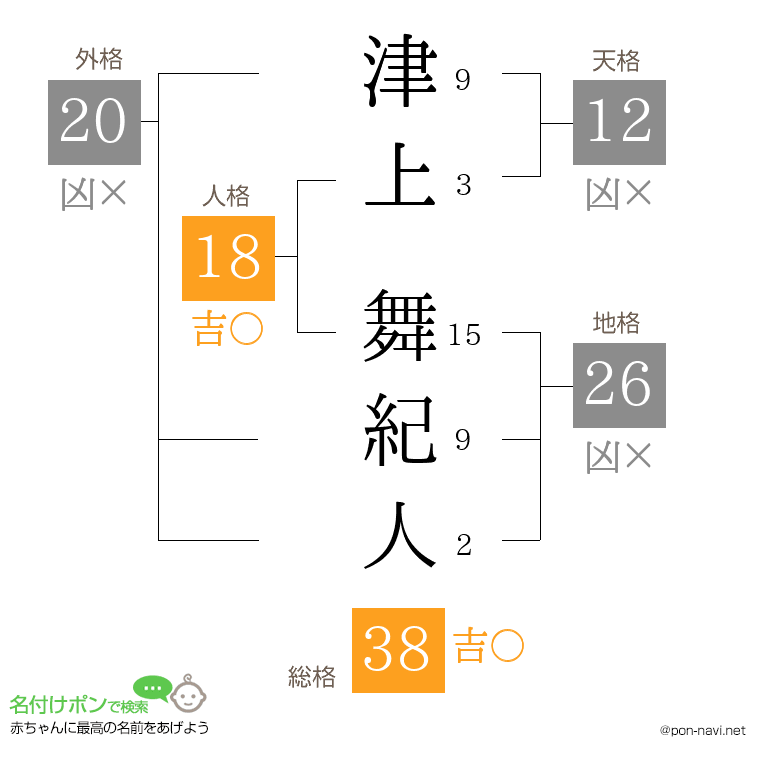 津上 舞紀人さんの姓名判断結果