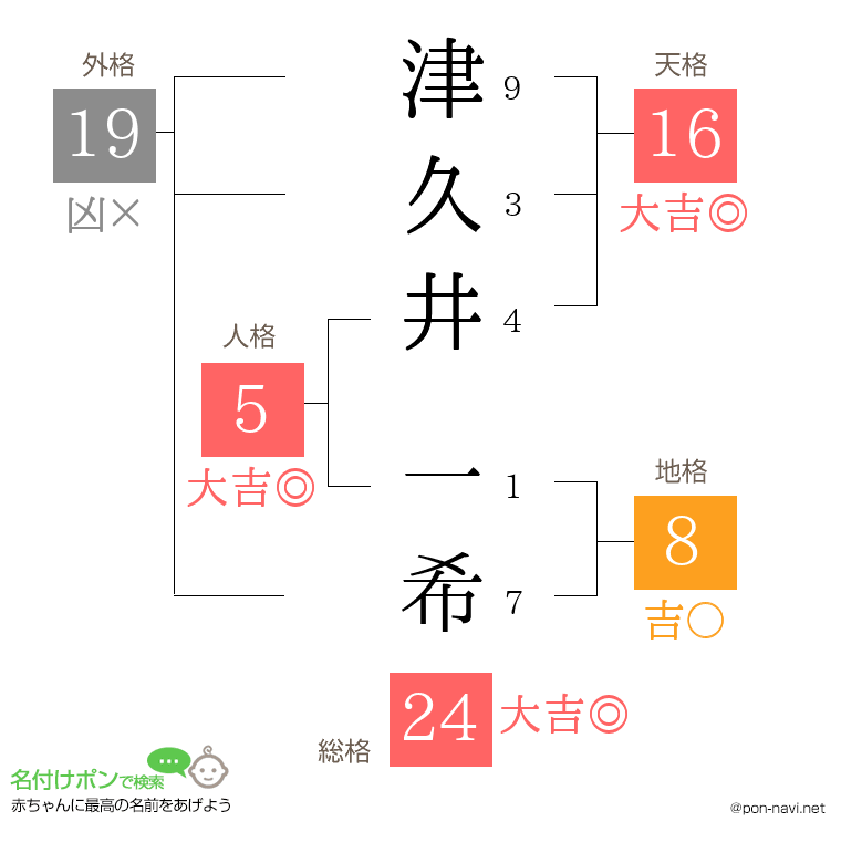 津久井 一希さんの姓名判断結果