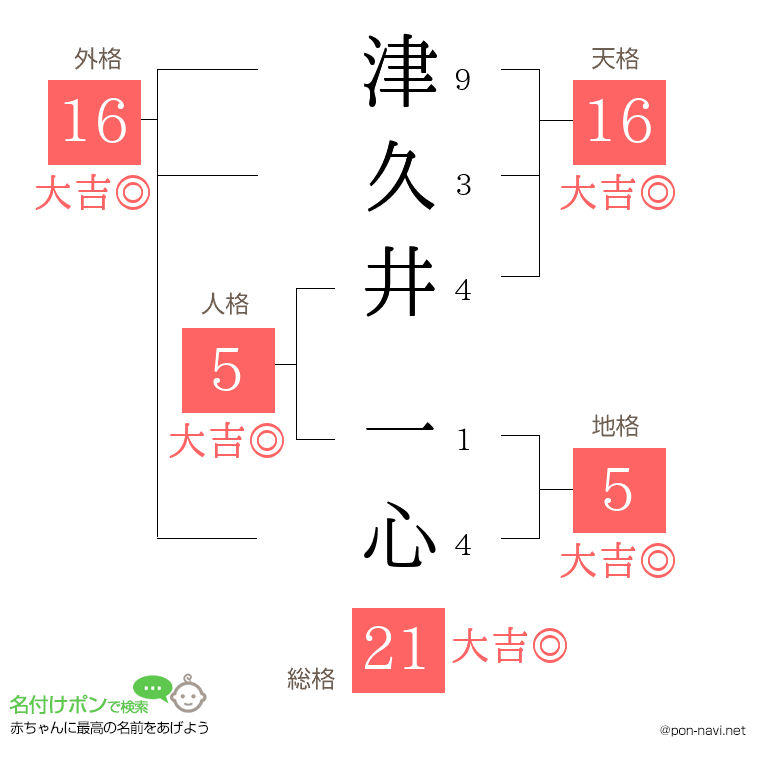 津久井 一心さんの姓名判断結果