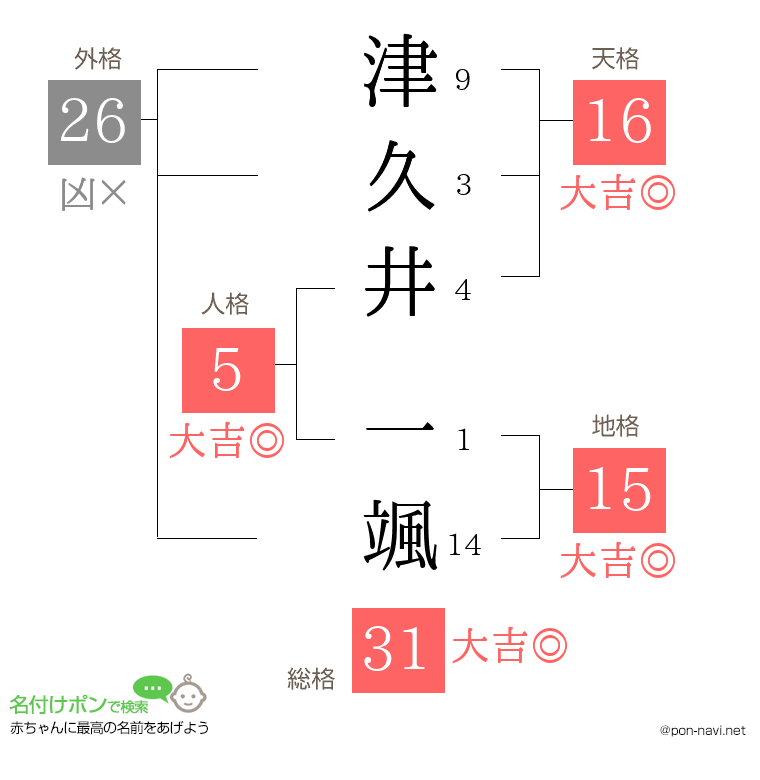 津久井 一颯さんの姓名判断結果