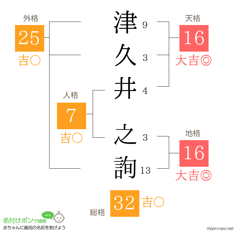 津久井 之詢さんの姓名判断結果