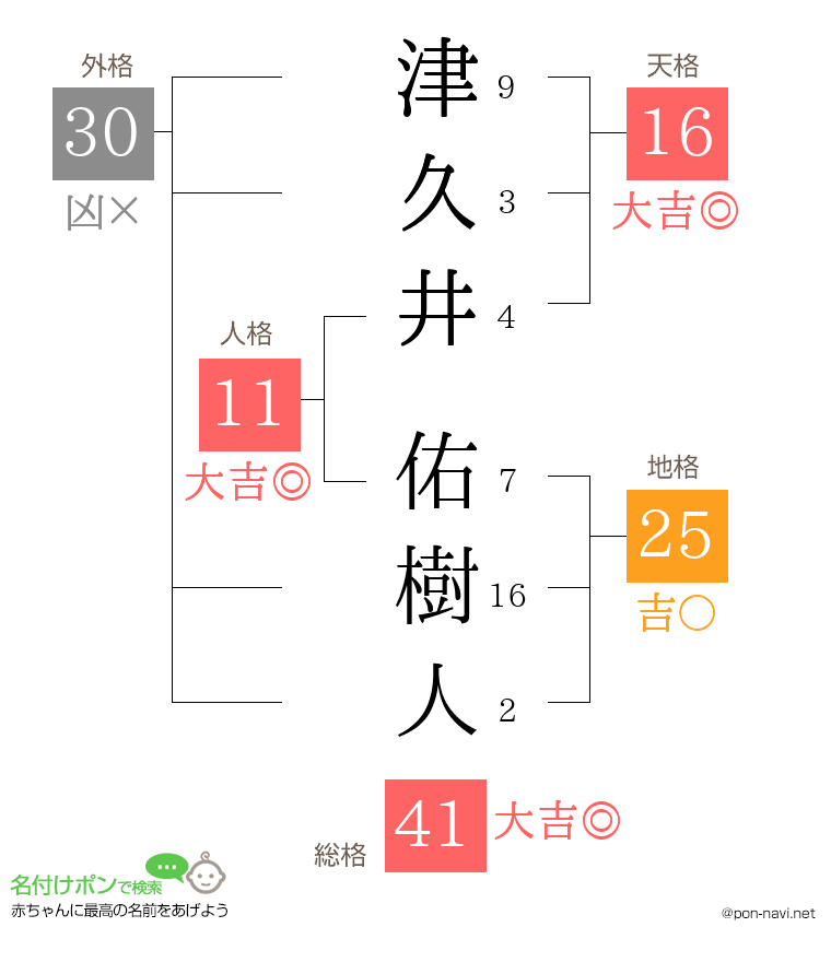 津久井 佑樹人さんの姓名判断結果