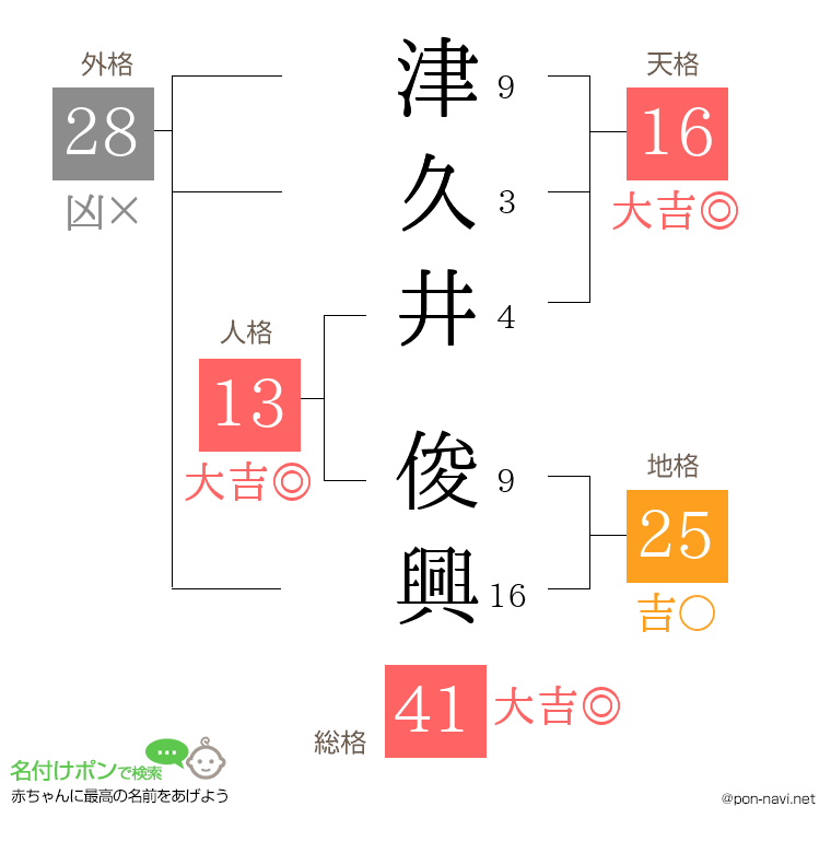 津久井 俊興さんの姓名判断結果