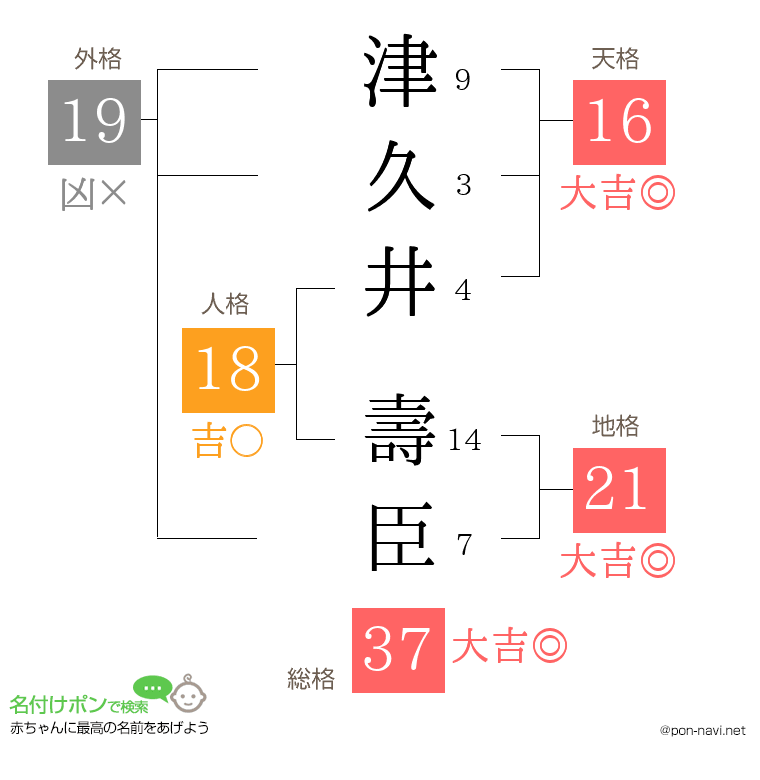 津久井 壽臣さんの姓名判断結果