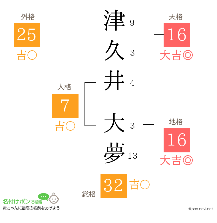 津久井 大夢さんの姓名判断結果