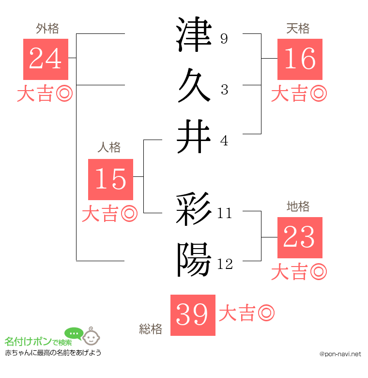 津久井 彩陽さんの姓名判断結果