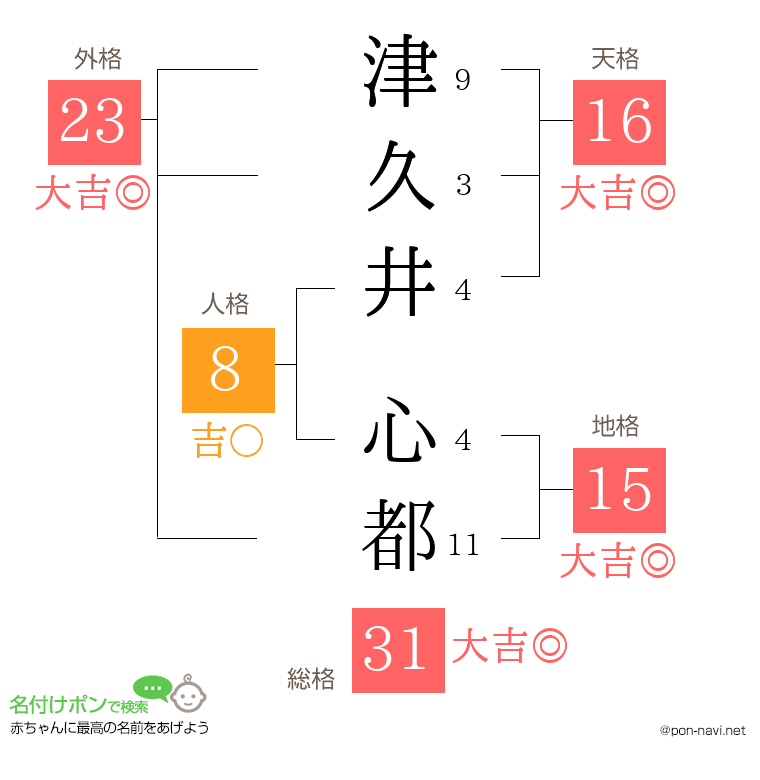 津久井 心都さんの姓名判断結果